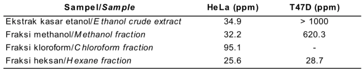 Tabel 2. Nilai IC 50  ekstrak kasar etanol serta fraksi metanol, kloroform dan heksan U