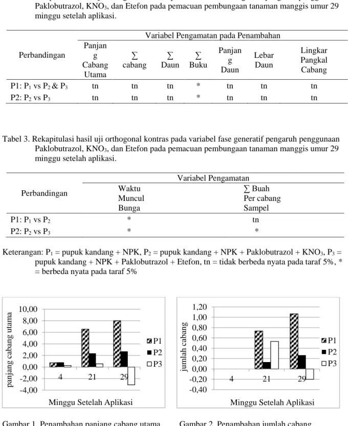 Tabel 2. Rekapitulasi hasil uji orthogonal kontras pada variabel fase vegetatif pengaruh penggunaan  Paklobutrazol, KNO 3 , dan Etefon pada pemacuan pembungaan tanaman manggis umur 29  minggu setelah aplikasi