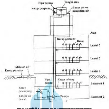 Gambar 2.2 Sistem sambungan tangki atap  (Sumber: Noerbambang &amp; Morimura, 2005)  Sistem ini diterapkan karena alasan-alasan sebagai berikut: 