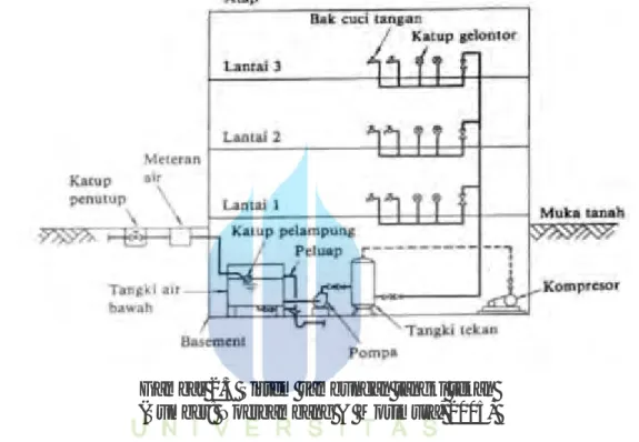 Gambar 2.3 Sistem sambungan tangki tekan  (Sumber: Noerbambang &amp; Morimura, 2005) 