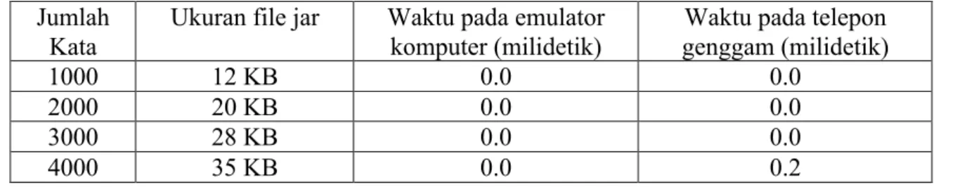 Tabel 1. Perbadingan Kecepatan Pencarian Biner  Jumlah 