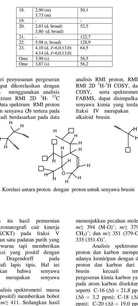 Gambar 3. Korelasi antara proton  dengan  proton untuk senyawa brusin 