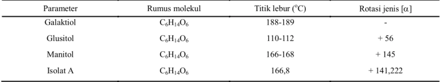 Tabel 2. Perbandingan titik lebur (TL) dan rotasi jenis [a] dari senyawa manitol, glusitol, dan galatiol.