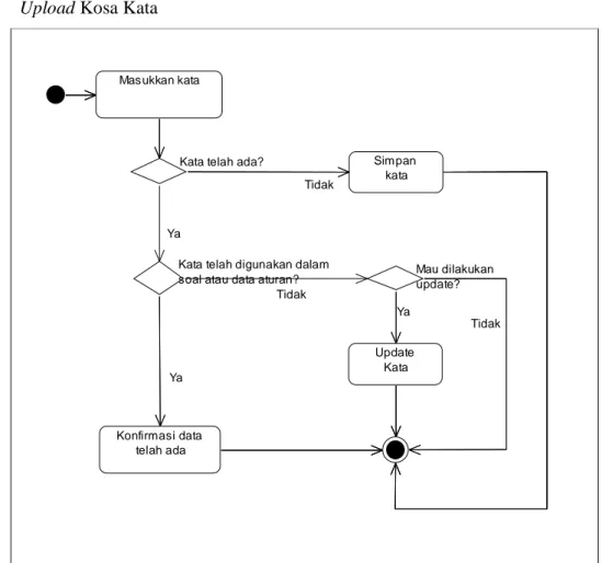 Gambar 4. Activity Diagram - Upload Kosa Kata 