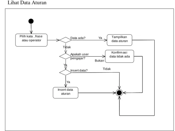 Gambar 8. Activity Diagram – Lihat Data Aturan 