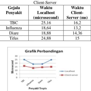 Tabel 4.1 Waktu rata-rata koneksi Localhost dan  Client-Server  Gejala  Penyakit  Waktu  Localhost  (microsecond)  Waktu  Client-Server (ms)  TBC  25,16  16,2  Influenza  18,64  13,2  Diare  18,88  14,36  Tifus  24,88  15 