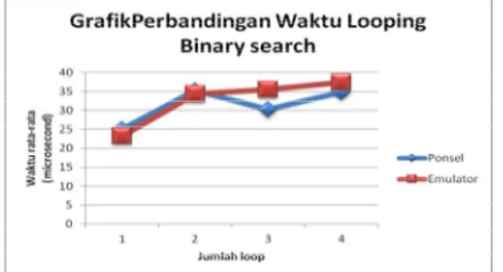 Gambar 4.2 Grafik Perbandingan Waktu rata-rata  Loop Binary 