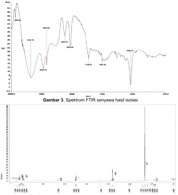 Tabel 1. Hasil analisis spektrum FTIR