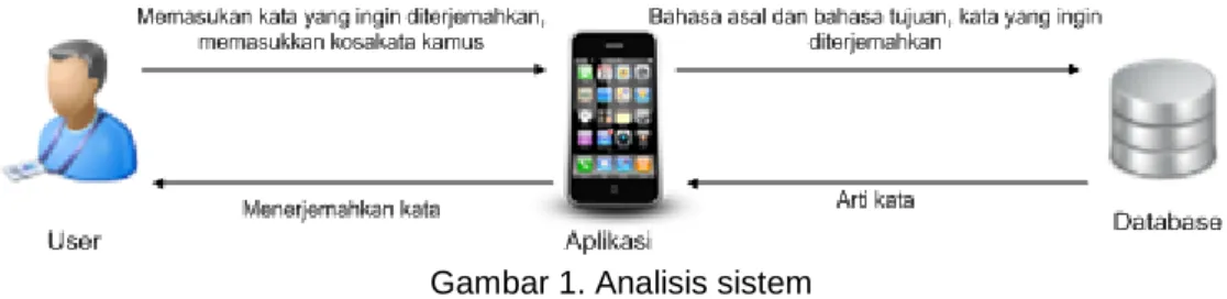 Gambar 1. Analisis sistem 