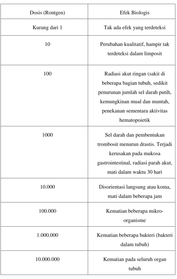 Tabel 2 Dosis Seluruh Tubuh pada Radiasi dan Efek Akut (Hibakusha) 