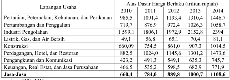 Tabel 1.2 Produk Domestik Bruto Menurut Lapangan Usaha Tahun 2010 - 2014 