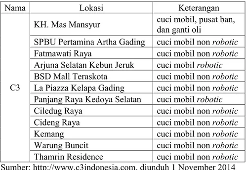 Tabel 1.3 Layanan Cuci Mobil C3 di Jakarta 