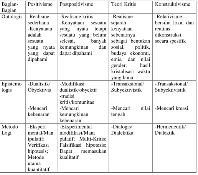 Tabel 1 Dasar-dasar metapisik (asumsi) dari paradigma ilmu pengetahuan 