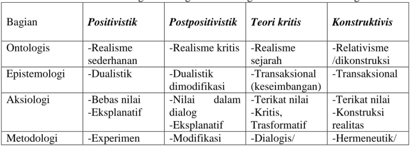 Tabel 1 Perbandingan Paradigma Ilmu Pengetahuan dan Metodologi Bagian Positivistik Postpositivistik Teori kritis Konstruktivis Ontologis -Realisme