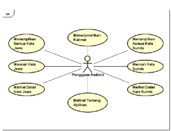 Gambar  1. Use Case Diagram Aplikasi Android 