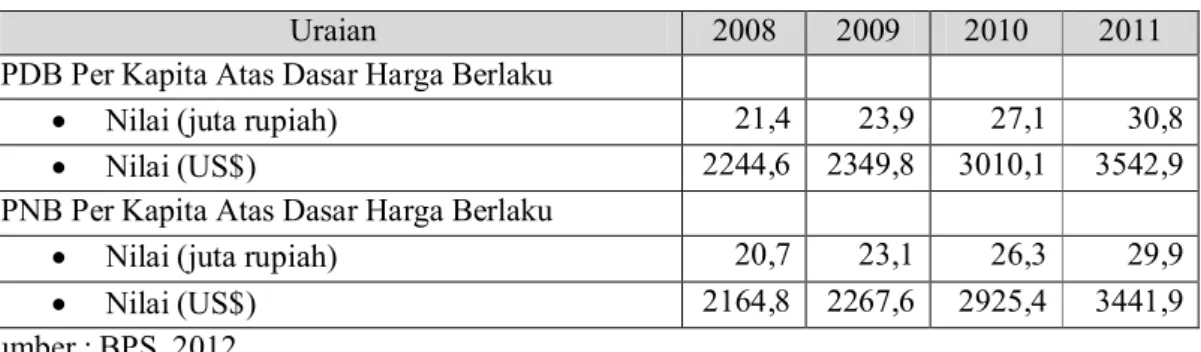 Tabel 1.1 PDB dan PNB Per Kapita Indonesia 2008-2011 