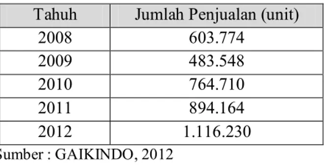 Tabel 1.2  Data Penjualan Kendaraan Bermotor (tidak termasuk sepeda motor) di  Indonesia Tahun 2008-2012  