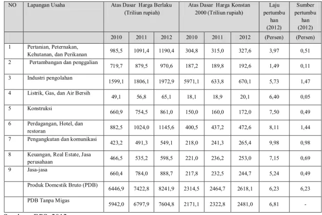 Tabel 1.3 Nilai PDB Menurut Lapangan Usaha Tahun 2010-2012   