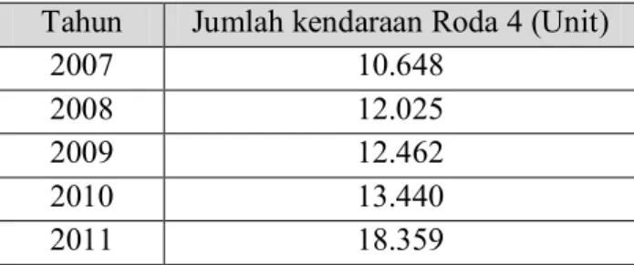 Tabel 1.5 Jumlah Kendaraan Roda 4 di Kabupaten Banjaneraga Tahun 2007-2011   Tahun  Jumlah kendaraan Roda 4 (Unit) 