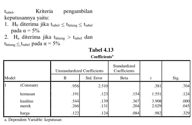 Tabel 4.13                                                                                    Coefficients a Model  Unstandardized Coefficients  Standardized Coefficients  t  Sig