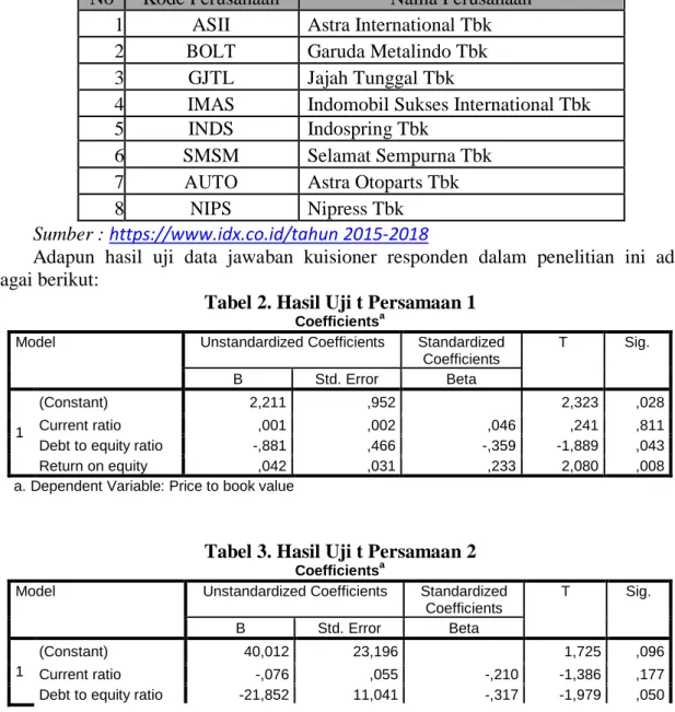 Tabel 2. Hasil Uji t Persamaan 1 