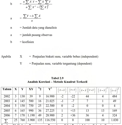 Tabel 2.9 Analisis Korelasi – Metode Kuadrat Terkecil 