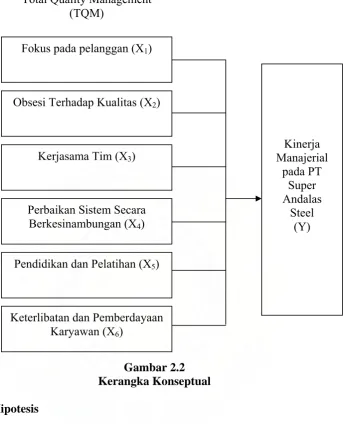 Gambar 2.2 Kerangka Konseptual 