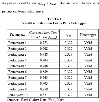 Tabel 4.1 Validitas Instrumen Fokus Pada Pelanggan 