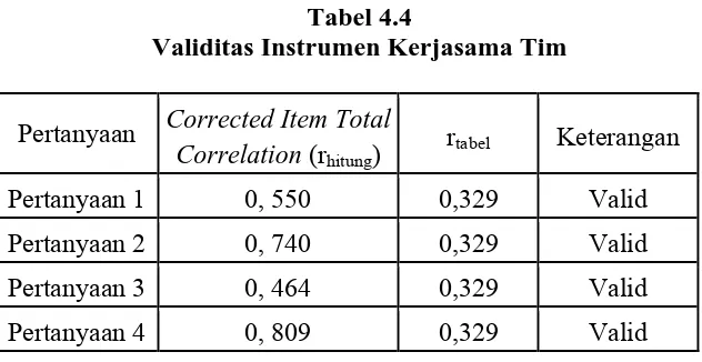 Tabel 4.3 Validitas Instrumen Obsesi Terhadap Kualitas 