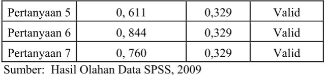Tabel 4.6 Validitas Instrumen Perbaikan Sistem Secara 