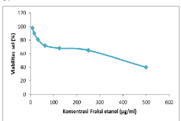 Gambar  4.  Efek  perlakuan  fraksi  etanol  terhadap  sel  Vero.  Pengamatan  dilakukan  di  bawah  mikroskop  inverted  dengan  pembesaran  100x