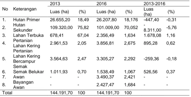 Tabel 4. Perubahan tutupan lahan di TNBT periode 2013-2016 