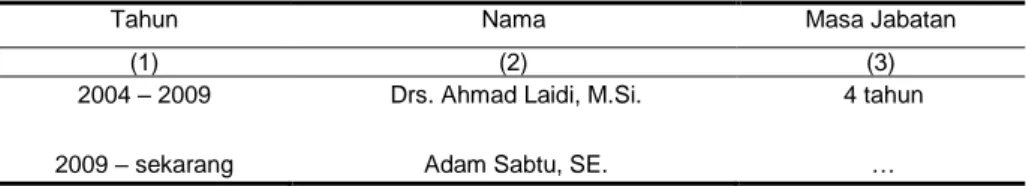 Tabel 2.1. Nama-nama Kepala Wilayah Kecamatan Weda Selatan dari Tahun 2009 – Sekarang 