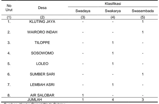 Tabel 2.2.   Tingkat Perkembangan Desa dalam Wilayah Kecamatan Weda Selatan Dirinci  Menurut Desa Tahun 2010 