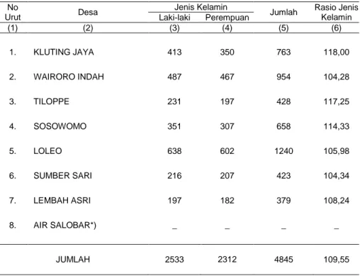 Tabel 3.1.   Banyaknya Penduduk menurut Jenis Kelamin, Rasio Jenis Kelamin Dirinci per Desa  di Kecamatan Weda Selatan Tahun 2010 