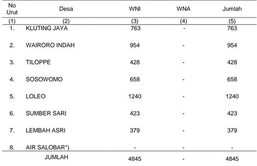 Tabel 3.2.Banyaknya Penduduk Menurut Warga Negara Indonesia (WNI) dan  Warga Negara Asing (WNA) Dirinci per Desa di Kecamatan Weda Selatan Tahun  2010 