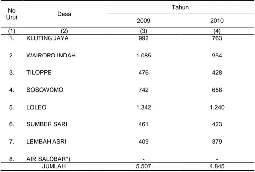 Tabel 3.5. Banyaknya Penduduk per Desa Tahun 2009  –  2010 