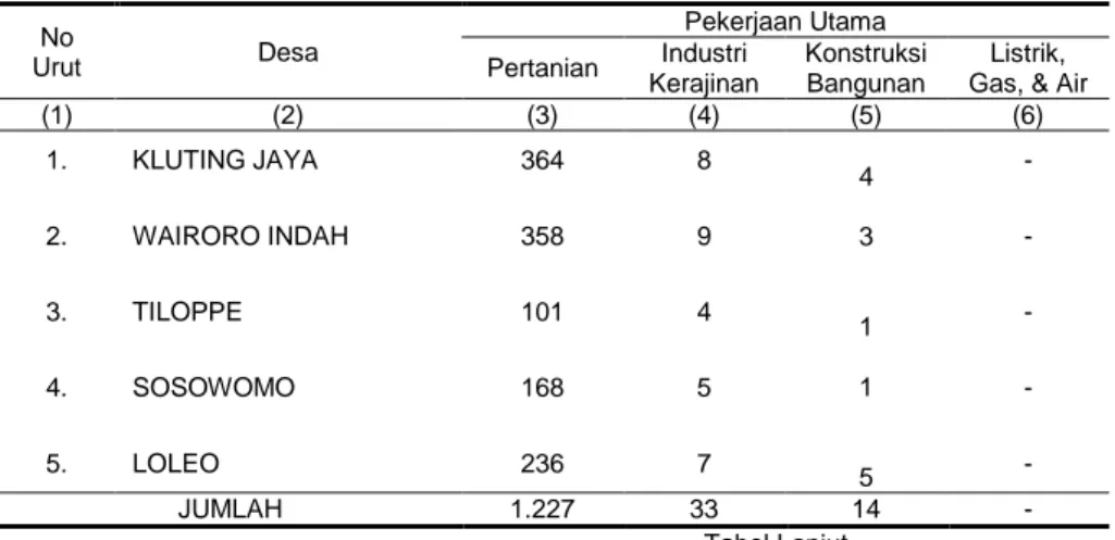 Tabel 3.6.   Banyaknya Rumah Tangga Sektor Ekonomi Berdasarkan Pekerjaan Utama Kepala  Rumah Tangga di Kecamatan Weda Selatan Tahun 2003 