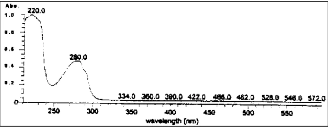 Gambar 2. Spektrum UV senyawa aktif dalam MeOH