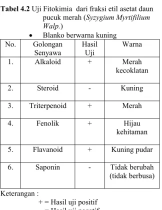 Tabel 4.6 Uji Fitokimia fraksi 2 noda 2 etil asetat daun pucuk merah (Syzygium Myrtifilium Walp.) No
