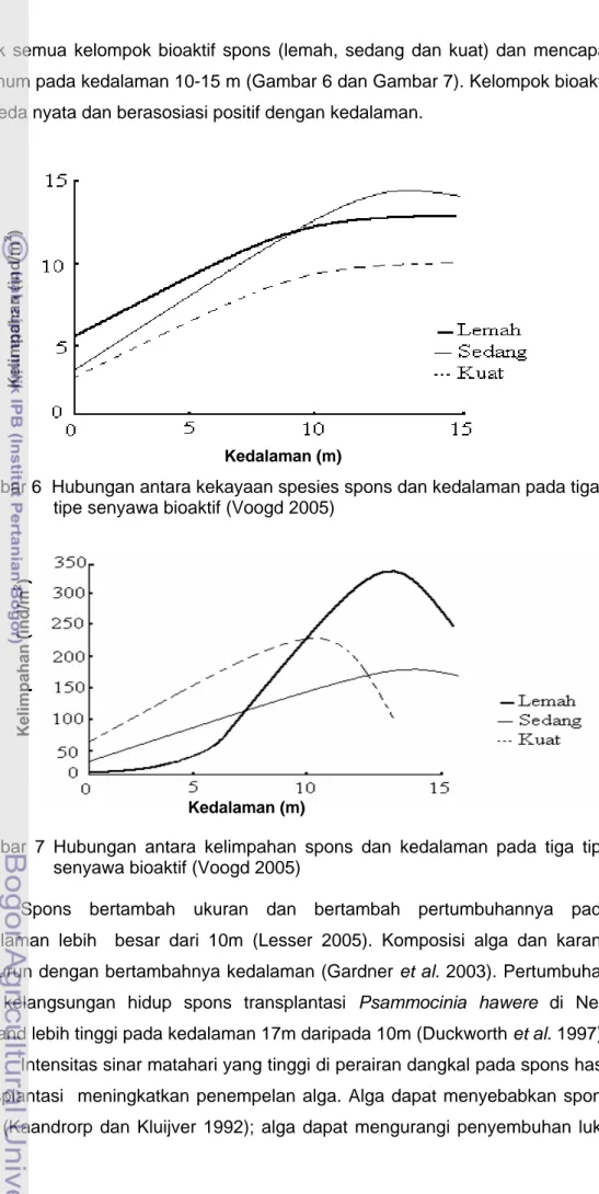 Gambar 6  Hubungan antara kekayaan spesies spons dan kedalaman pada tiga  tipe senyawa bioaktif (Voogd 2005) 