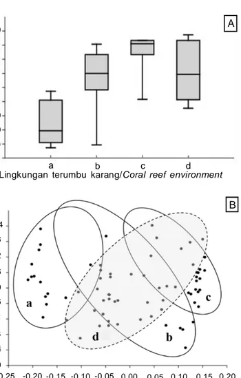 Gambar 2. Perbandingan boxplot (A) dan multidimensional scaling/MDS (B) dari IC 50  sitotoksisitas ekstrak invertebrata laut (spons dan karang lunak) penelitian Januar et al