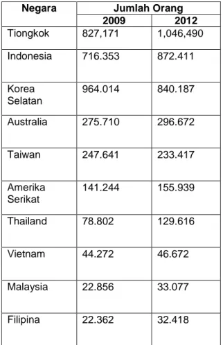 Tabel 2. Daftar sepuluh besar negara  pembelajar Bahasa Jepang terbanyak pada 
