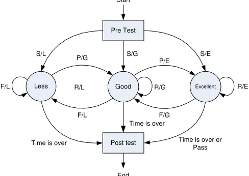 Fig.1. Intelligent learning module state diagram 