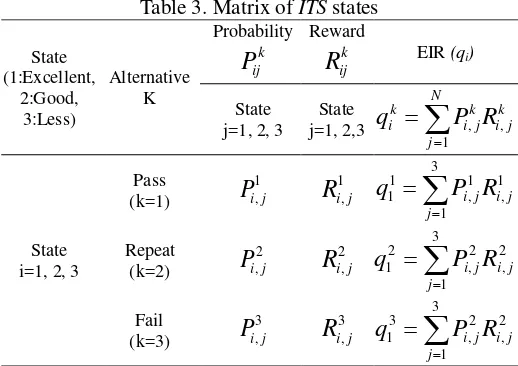 Table 3. Matrix of ITS states 