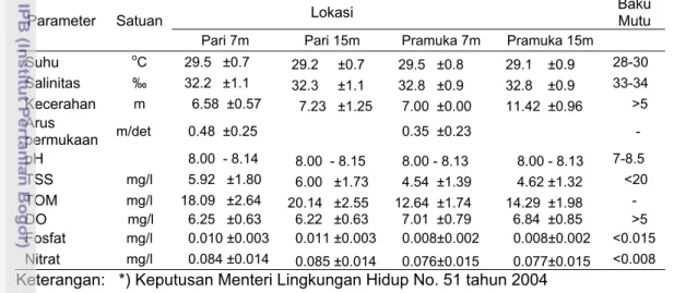 Tabel 7 Rata-rata hasil pengukuran parameter kualitas air selama penelitian di    perairan Pulau Pari dan Pulau Pramuka