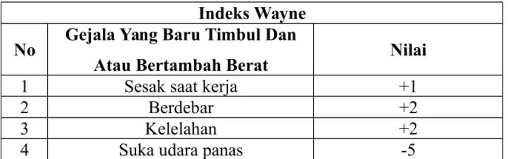 Tabel 1: Indeks Wayne