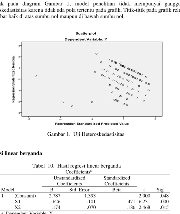 Gambar 1.  Uji Heteroskedastisitas                       