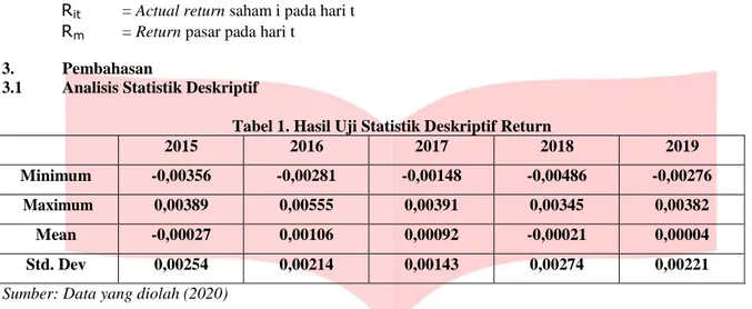 Tabel 1. Hasil Uji Statistik Deskriptif Return 
