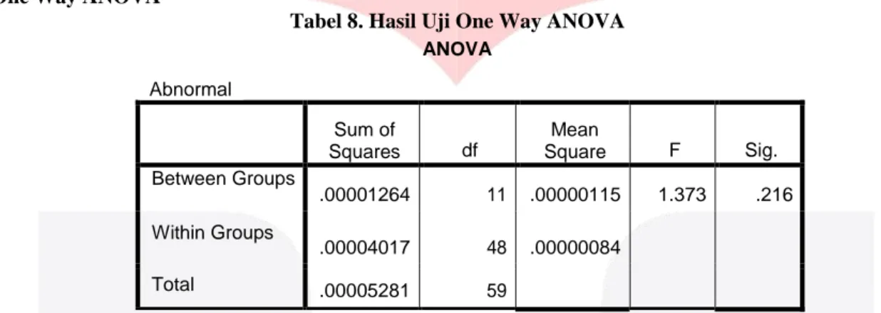 Tabel 8. Hasil Uji One Way ANOVA  ANOVA  Sum of  Squares  df  Mean  Square  F  Sig.  Between Groups  .00001264  11  .00000115  1.373  .216  Within Groups  .00004017  48  .00000084  Total  .00005281  59 